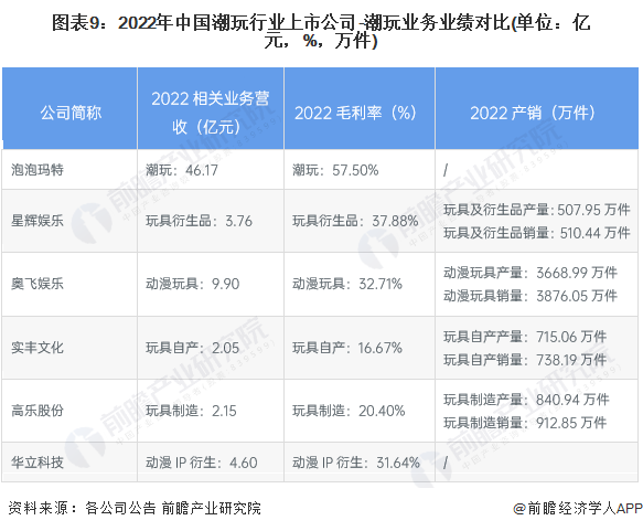 图表9：2022年中国潮玩行业上市公司-潮玩业务业绩对比(单位：亿元，%，万件)