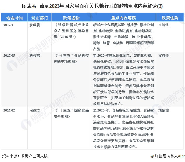 图表4：截至2023年国家层面有关代糖行业的政策重点内容解读(3)