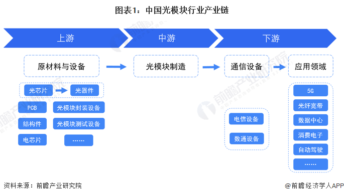 图表1：中国光模块行业产业链