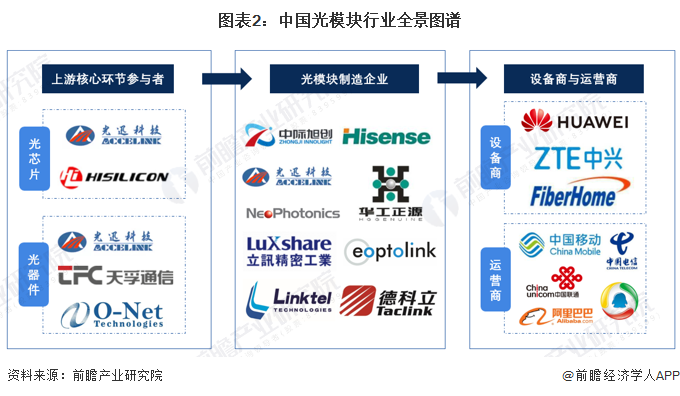 图表2：中国光模块行业全景图谱