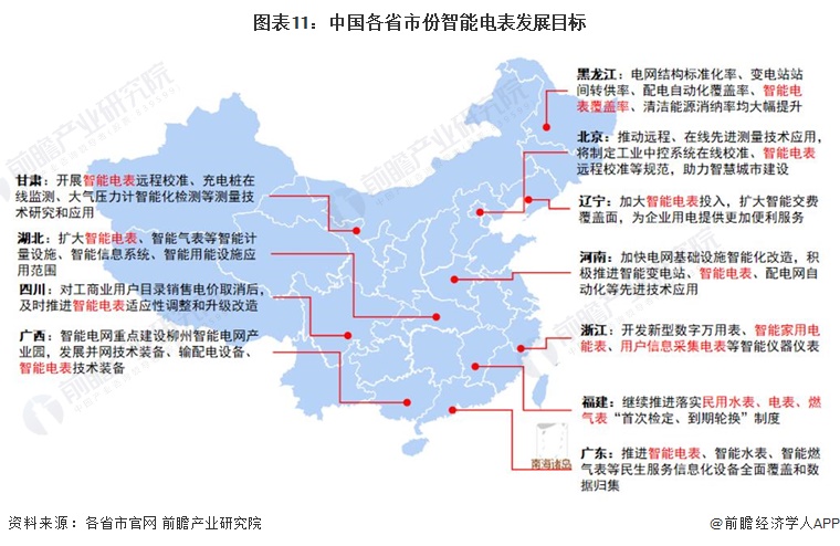 图表11：中国各省市份智能电表发展目标