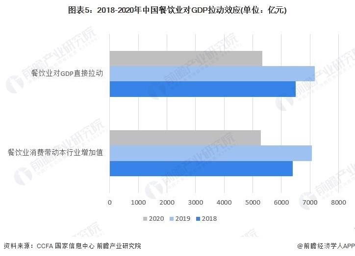 图表5：2018-2020年中国餐饮业对GDP拉动效应(单位：亿元)