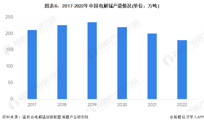图表6：2017-2022年中国电解锰产能情况(单位：万吨)