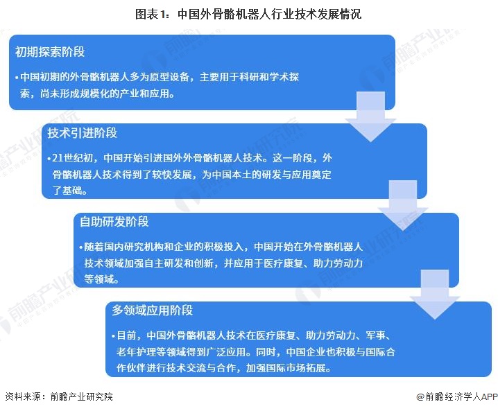图表1：中国外骨骼机器人行业技术发展情况