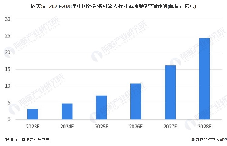 图表5：2023-2028年中国外骨骼机器人行业市场规模空间预测(单位：亿元)