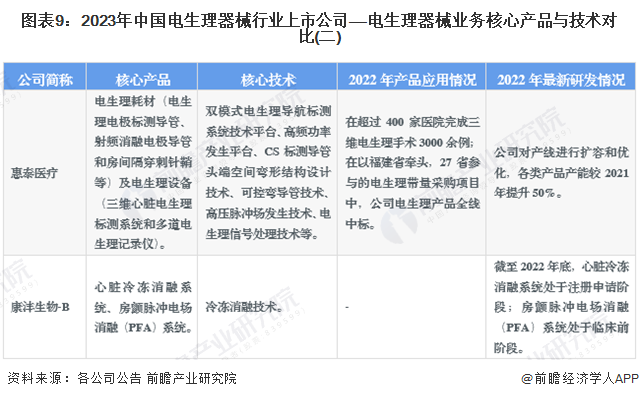 图表9：2023年中国电生理器械行业上市公司——电生理器械业务核心产品与技术对比(二)