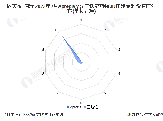 图表4：截至2023年7月Aprecia V.S.三迭纪药物3D打印专利价值度分布(单位：项)