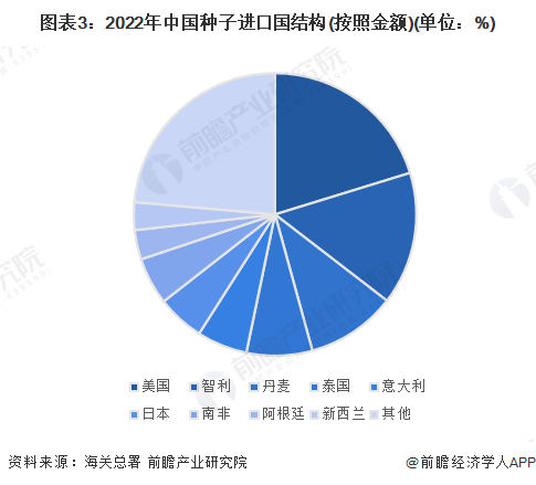 图表3：2022年中国种子进口国结构(按照金额)(单位：%)