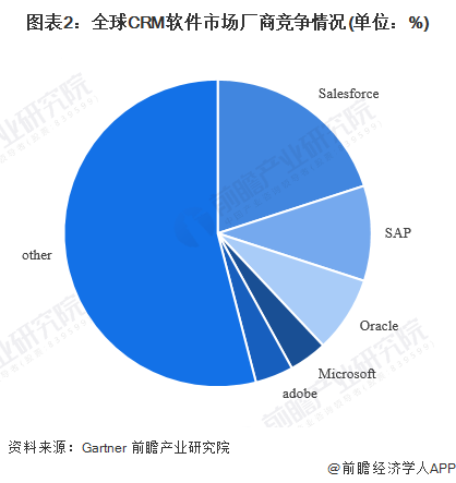 图表2：全球CRM软件市场厂商竞争情况(单位：%)