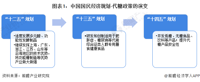 图表1：中国国民经济规划-代糖政策的演变