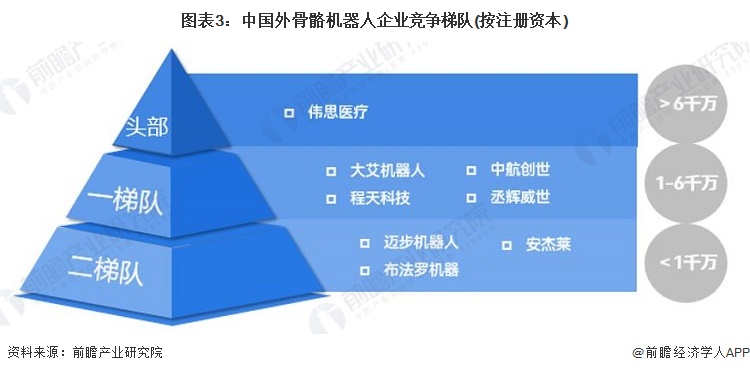 图表3：中国外骨骼机器人企业竞争梯队(按注册资本)