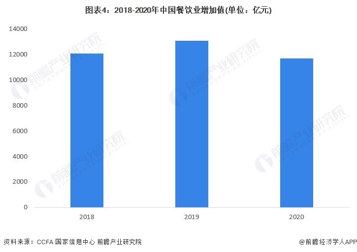 图表4：2018-2020年中国餐饮业增加值(单位：亿元)