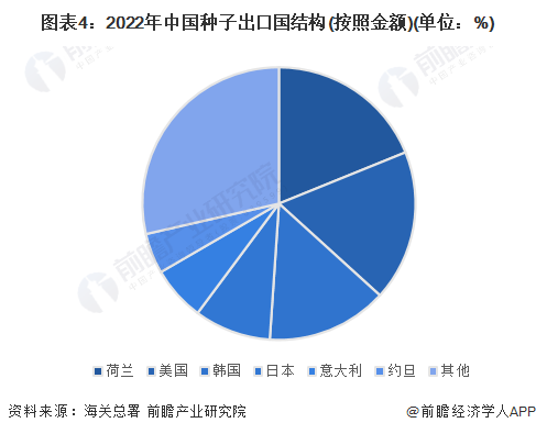 图表4：2022年中国种子出口国结构(按照金额)(单位：%)