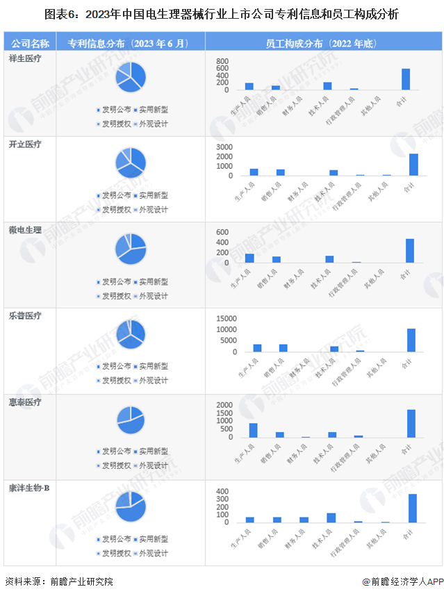 图表6：2023年中国电生理器械行业上市公司专利信息和员工构成分析