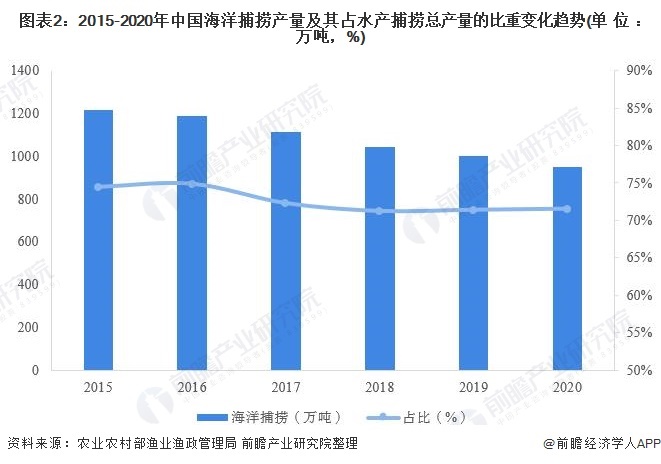 图表2：2015-2020年中国海洋捕捞产量及其占水产捕捞总产量的比重变化趋势(单位：万吨，%)