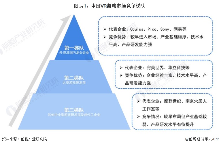 图表1：中国VR游戏市场竞争梯队