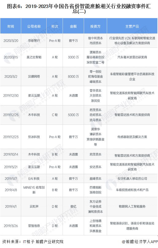 图表6：2019-2023年中国各省份智能座舱相关行业投融资事件汇总(二)