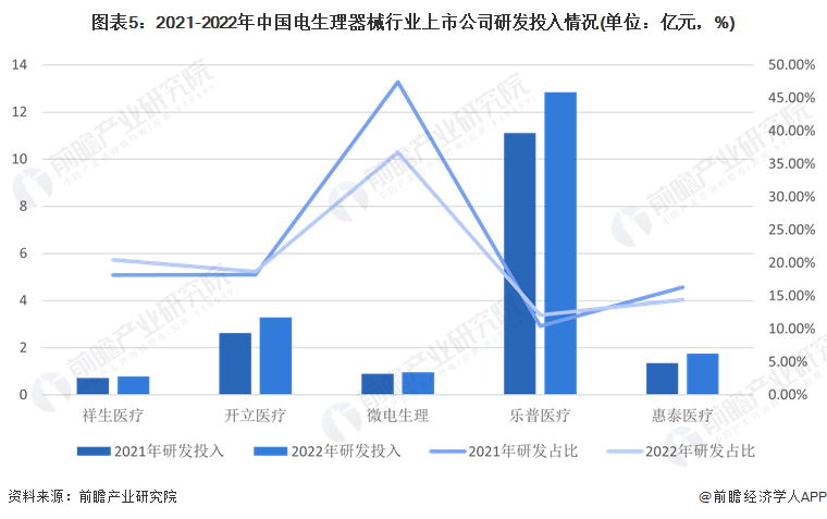 图表5：2021-2022年中国电生理器械行业上市公司研发投入情况(单位：亿元，%)