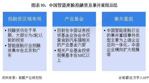 图表10：中国智能座舱投融资及兼并重组总结