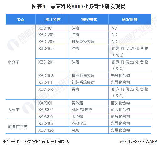 图表4：晶泰科技AIDD业务管线研发现状