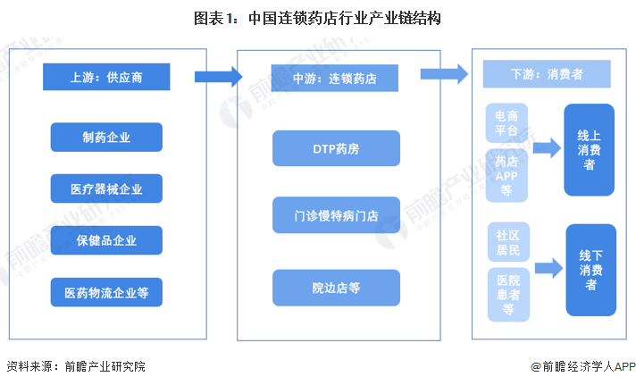 图表1：中国连锁药店行业产业链结构
