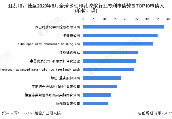 图表10：截至2023年8月全球水性印花胶浆行业专利申请数量TOP10申请人(单位：项)