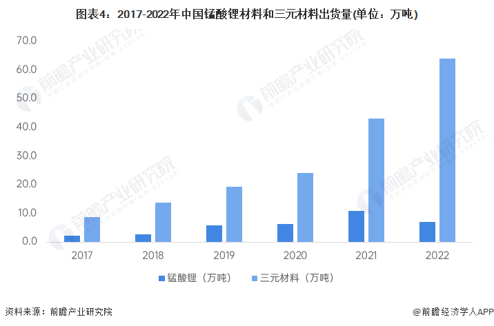 图表4：2017-2022年中国锰酸锂材料和三元材料出货量(单位：万吨)