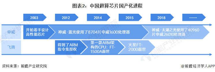 图表2：中国超算芯片国产化进程