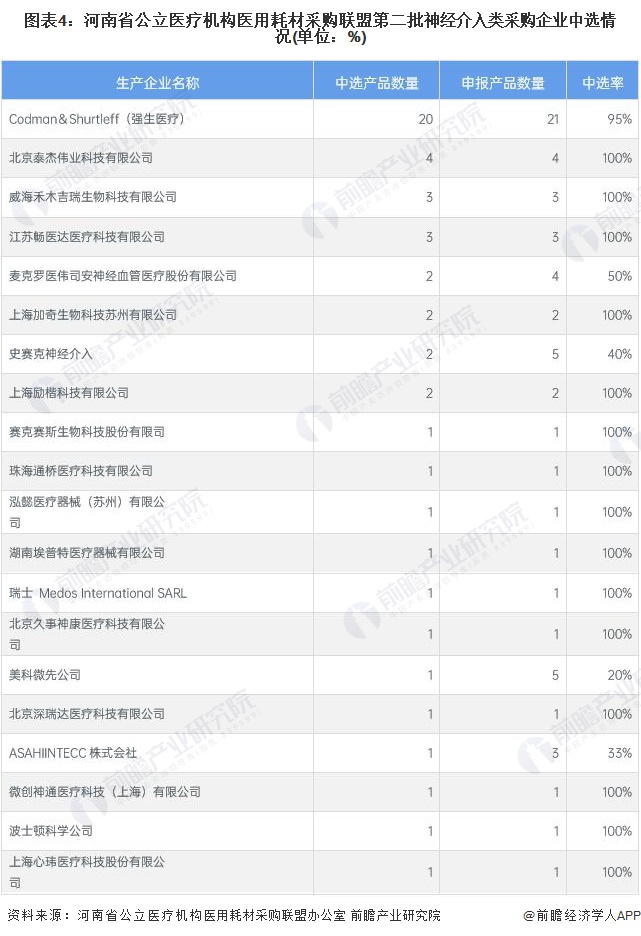 图表4：河南省公立医疗机构医用耗材采购联盟第二批神经介入类采购企业中选情况(单位：%)