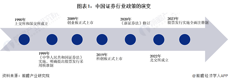 图表1：中国证券行业政策的演变