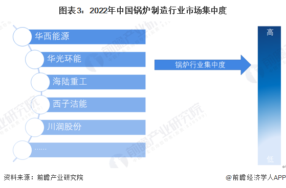 图表3：2022年中国锅炉制造行业市场集中度