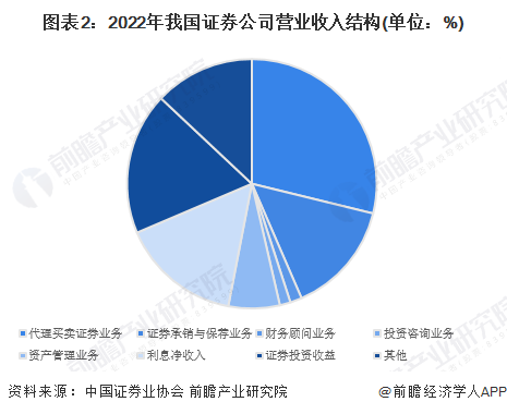 图表2：2022年我国证券公司营业收入结构(单位：%)