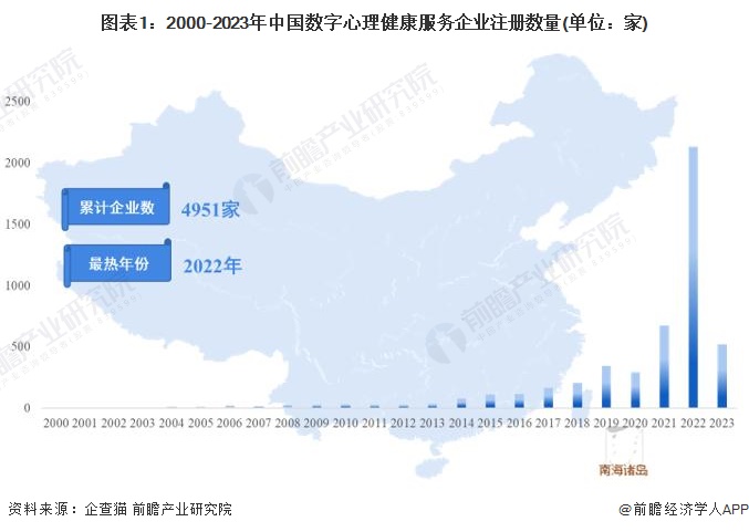图表1：2000-2023年中国数字心理健康服务企业注册数量(单位：家)