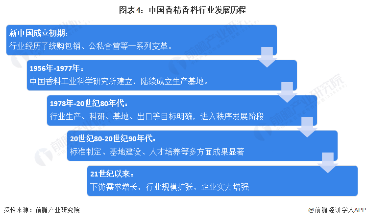 图表4：中国香精香料行业发展历程