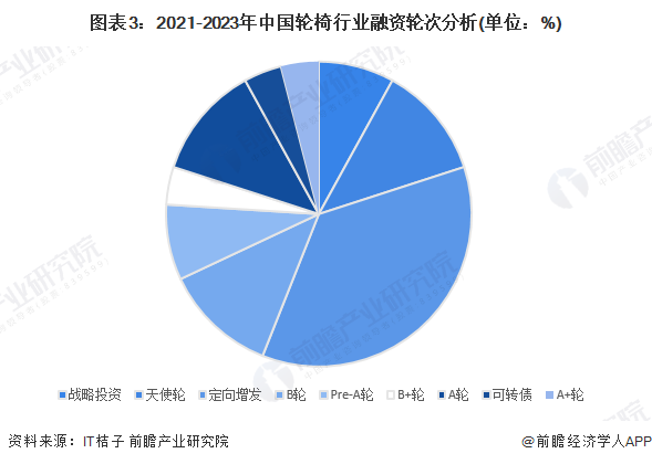 图表3：2021-2023年中国轮椅行业融资轮次分析(单位：%)