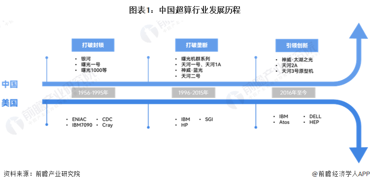 图表1：中国超算行业发展历程
