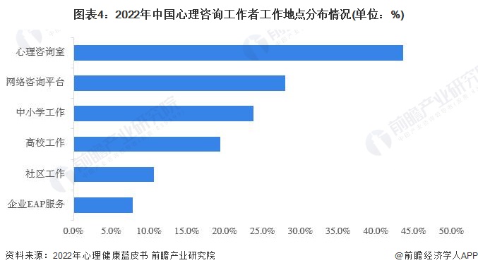 图表4：2022年中国心理咨询工作者工作地点分布情况(单位：%)