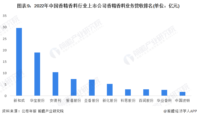 图表9：2022年中国香精香料行业上市公司香精香料业务营收排名(单位：亿元)