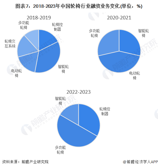 图表7：2018-2023年中国轮椅行业融资业务变化(单位：%)