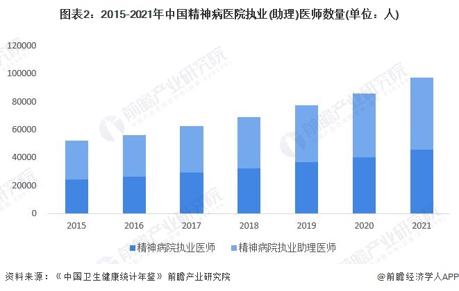 图表2：2015-2021年中国精神病医院执业(助理)医师数量(单位：人)