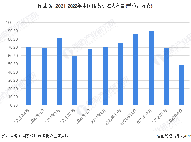 图表3：2021-2022年中国服务机器人产量(单位：万套)