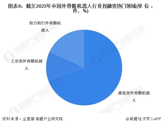 图表6：截至2023年中国外骨骼机器人行业投融资热门领域(单位：件，%)
