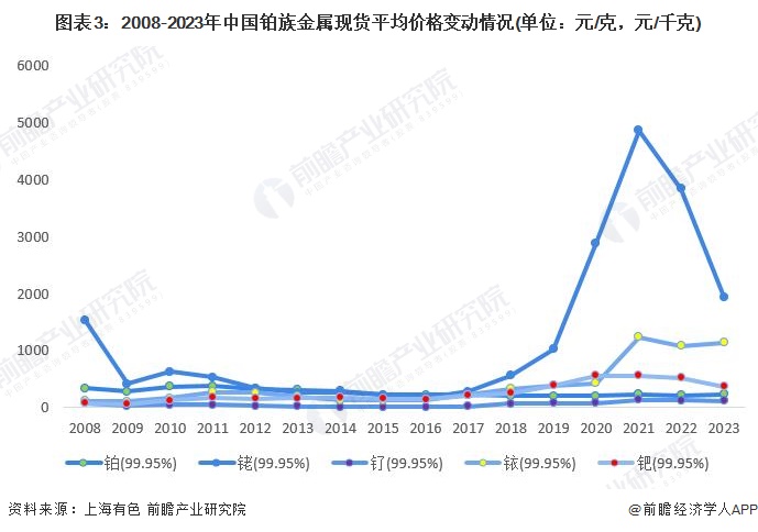 图表3：2008-2023年中国铂族金属现货平均价格变动情况(单位：元/克，元/千克)