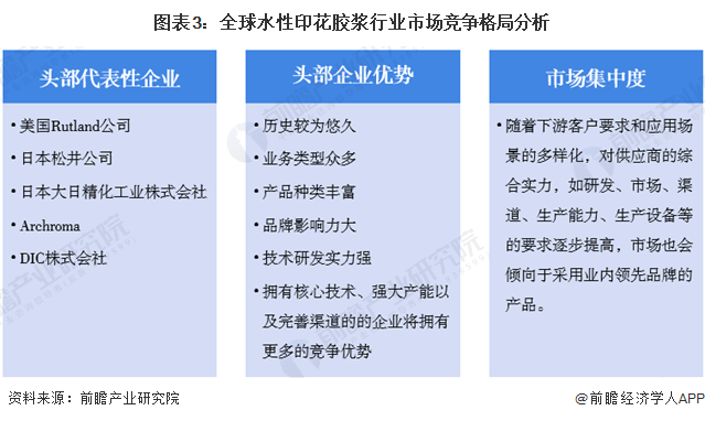 圖表3：全球水性印花膠漿行業(yè)市場(chǎng)競(jìng)爭(zhēng)格局分析