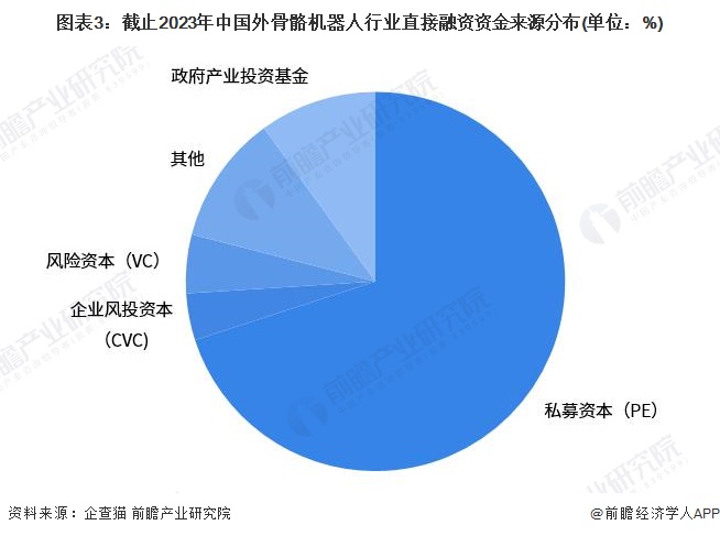 图表3：截止2023年中国外骨骼机器人行业直接融资资金来源分布(单位：%)