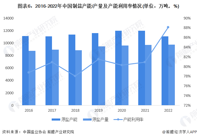 图表6：2016-2022年中国制盐产能/产量及产能利用率情况(单位：万吨，%)