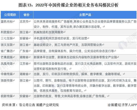 图表13：2022年中国传媒企业的相关业务布局情况分析