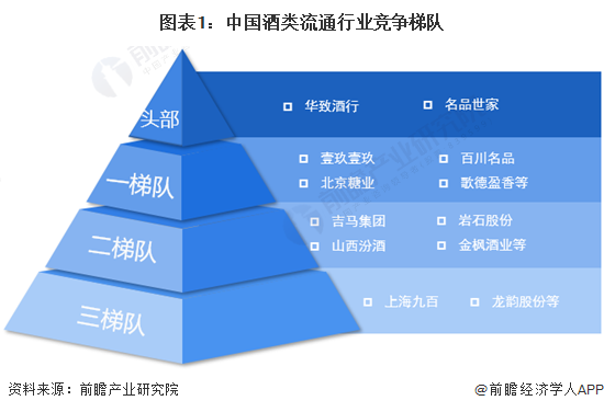 图表1：中国酒类流通行业竞争梯队