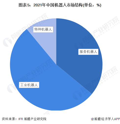 图表5：2021年中国机器人市场结构(单位：%)