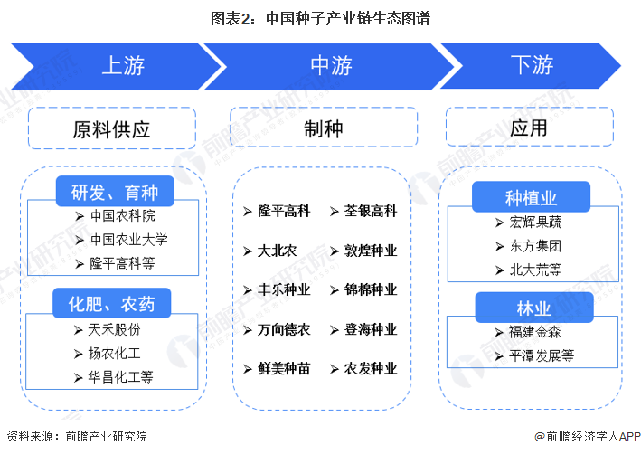 图表2：中国种子产业链生态图谱